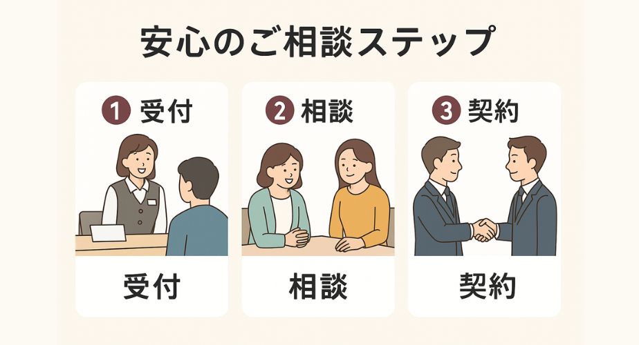 安心のご相談ステップと書かれたタイトルの下に、「①受付」「②相談」「③契約」の3ステップが番号付きで並び、それぞれの場面を示す人物イラストが描かれている案内風イラスト。