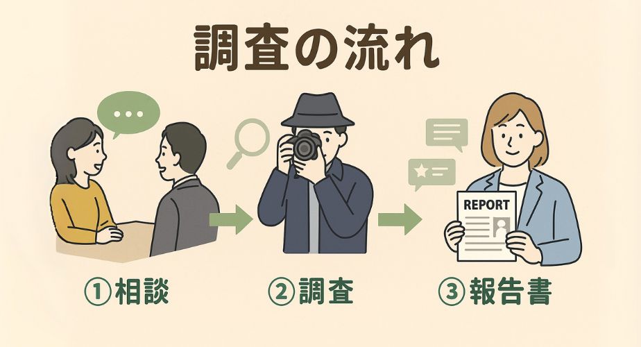 調査の流れを示すイラストで、「①相談→②調査→③報告書」の順に、相談風景・カメラを構えた調査員・レポートを持つ女性が描かれたわかりやすいフロー図。