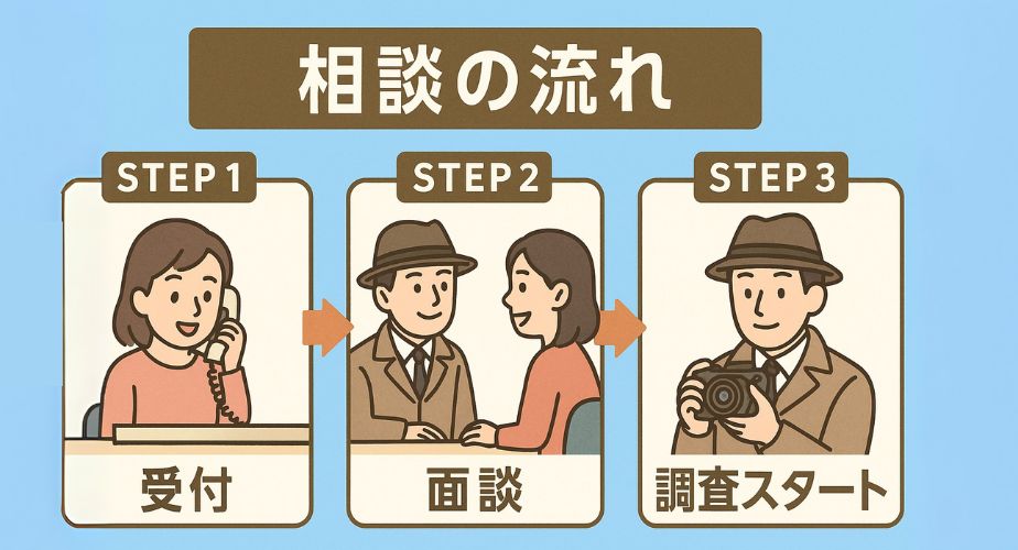 相談から調査までの流れをステップで説明するイラスト
