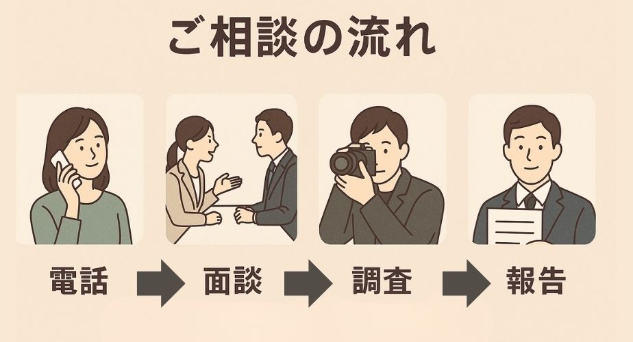 原一探偵事務所札幌に相談する流れを表すイメージ。やさしいイラストで、相談受付、面談、調査、報告といった流れをアイコンや矢印でつないだビジネス風の落ち着いた構図。