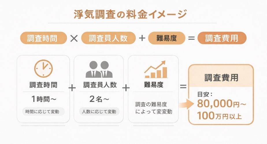 大阪の浮気調査料金の仕組みイメージ図(時間制と総額の考え方)