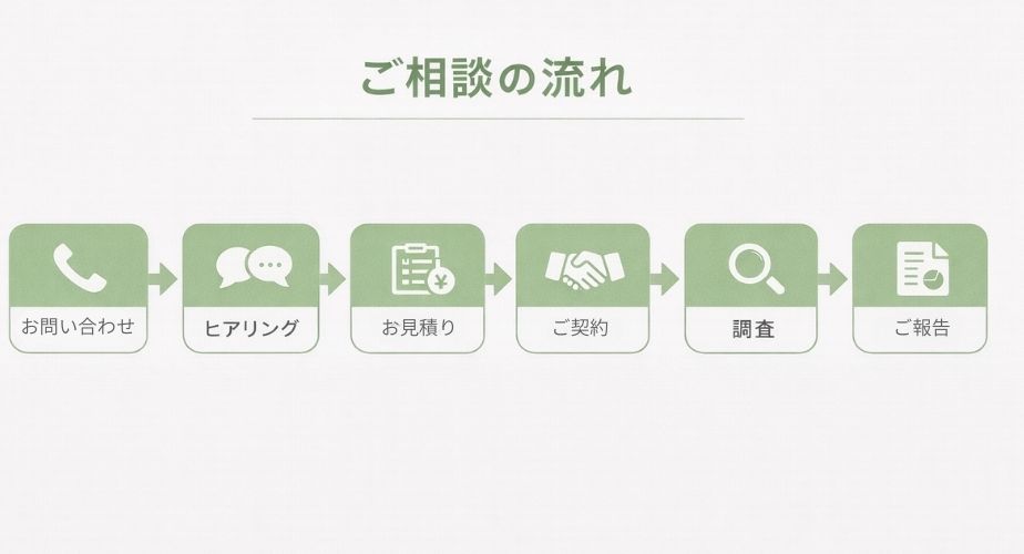 探偵への相談から調査完了までの流れイメージ図