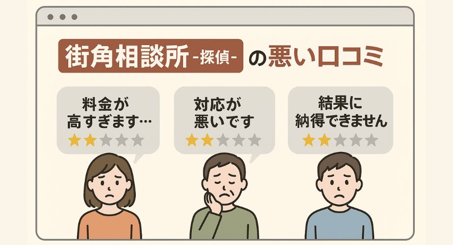 街角相談所 -探偵- の悪い口コミを紹介する画像。3人の不満そうな表情の利用者イラストとともに、左から『料金が高すぎます…』『対応が悪いです』『結果に納得できません』という1〜2つ星の低評価レビューが表示されている。