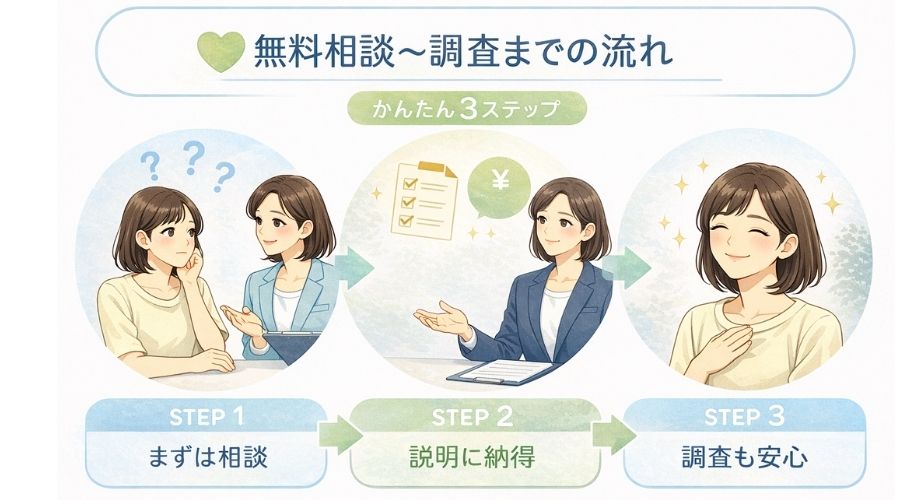 そよかぜ探偵事務所の無料相談から調査までの流れを表したイメージイラスト