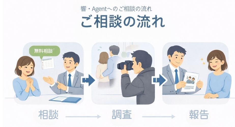 響・Agentへの相談から調査完了までの流れを示したイラスト