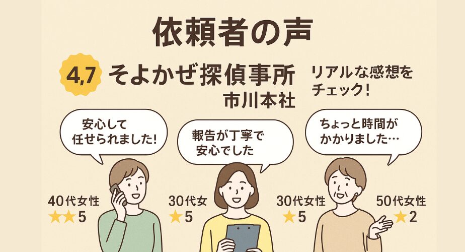 そよかぜ探偵事務所 市川本社の依頼者の声。30〜50代女性の口コミ評価を吹き出し付きで紹介、星2〜5のリアルなレビューと満足度4.7を視覚化。