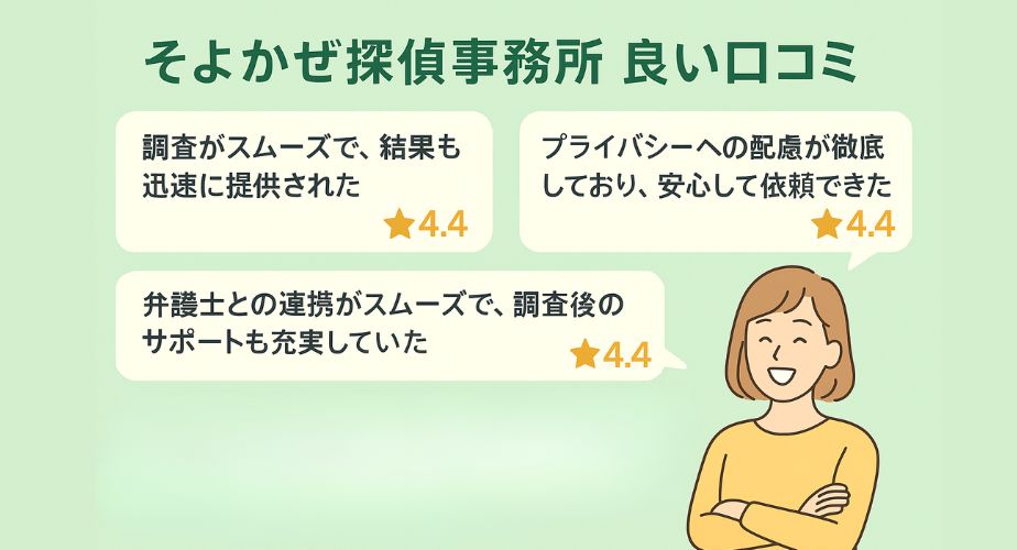 「そよかぜ探偵事務所 良い口コミ」というタイトルのもと、5つのポジティブなレビューが吹き出し形式で表示される。背景はやさしい緑色。口コミには「調査がスムーズで、結果も迅速に提供された」「プライバシーへの配慮が徹底しており、安心して依頼できた」「弁護士との連携がスムーズで、調査後のサポートも充実していた」「料金が明確で、追加費用が発生しなかった点が信頼できた」などがあり、いずれも★4.4の評価。右側には笑顔の女性のイラストが添えられている。