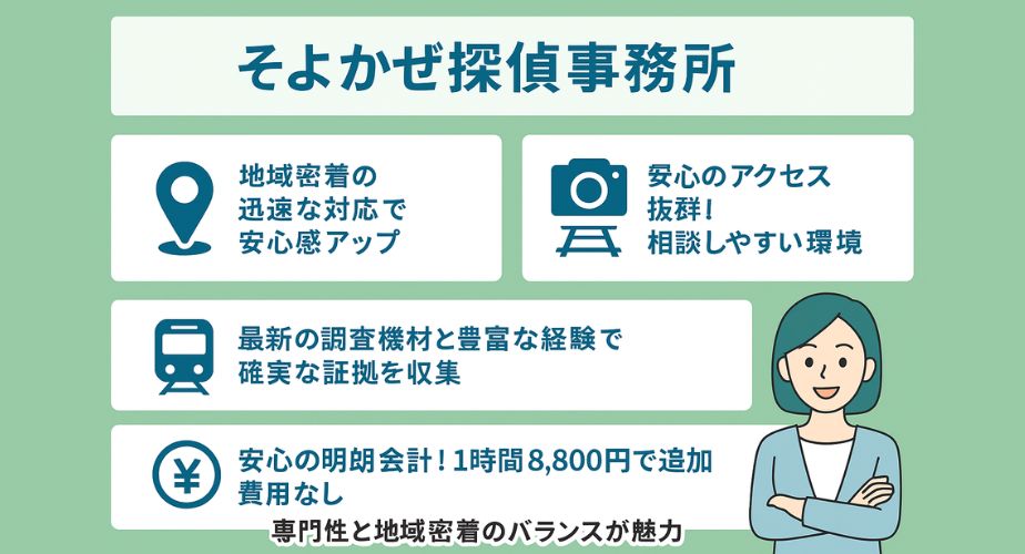 「そよかぜ探偵事務所」というタイトルのもと、地域密着型の強みを伝える4つのポイントがアイコンとともに紹介されている。内容は「地域密着の迅速な対応で安心感アップ（位置アイコン）」「安心のアクセス抜群！相談しやすい環境（カメラアイコン）」「最新の調査機材と豊富な経験で確実な証拠を収集（電車アイコン）」「安心の明朗会計！1時間8,800円で追加費用なし（円マークアイコン）」。右下には笑顔の女性のイラストも添えられており、「専門性と地域密着のバランスが魅力」と記載されている。