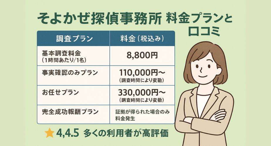 「そよかぜ探偵事務所 料金プランと口コミ」というタイトルのもと、料金表とイラストが表示されている。料金表には「基本調査料金（1時間あたり／1名）：8,800円」「事実確認のみプラン：110,000円〜（調査時間により変動）」「お任せプラン：330,000円〜（調査時間により変動）」「完全成功報酬プラン：証拠が得られた場合のみ料金発生」と記載。左下には「★4.5 多くの利用者が高評価」と評価があり、右側にはスーツ姿で腕を組んだ女性のイラストが描かれている。背景は淡いグリーンで、信頼感を演出している。