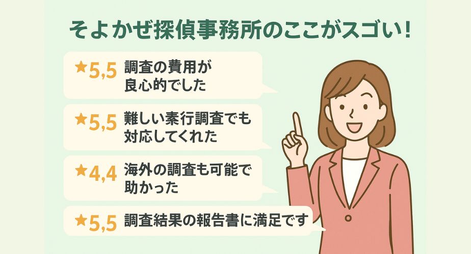 「そよかぜ探偵事務所のここがスゴい！」というタイトルの下、4つの利用者の口コミが吹き出し形式で表示されている。内容は「調査の費用が良心的でした（★5.5）」「難しい素行調査でも対応してくれた（★5.5）」「海外の調査も可能で助かった（★4.4）」「調査結果の報告書に満足です（★5.5）」。右側には、ピンク色のジャケットを着て人差し指を立てて説明する笑顔の女性イラストが描かれている。背景は淡いグリーン。