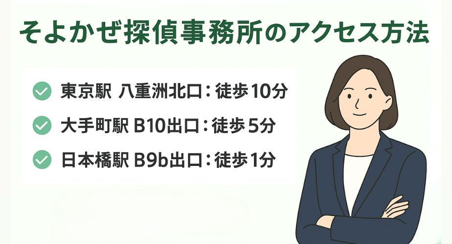 「そよかぜ探偵事務所のアクセス方法」というタイトルの下に、アクセス可能な3駅からの徒歩時間が表示されている。「東京駅 八重洲北口：徒歩10分」「大手町駅 B10出口：徒歩5分」「日本橋駅 B9b出口：徒歩1分」。左側にはチェックアイコンが並び、右側には紺色のジャケットを着た女性のイラストが描かれており、落ち着いたグリーンの背景で構成されている。