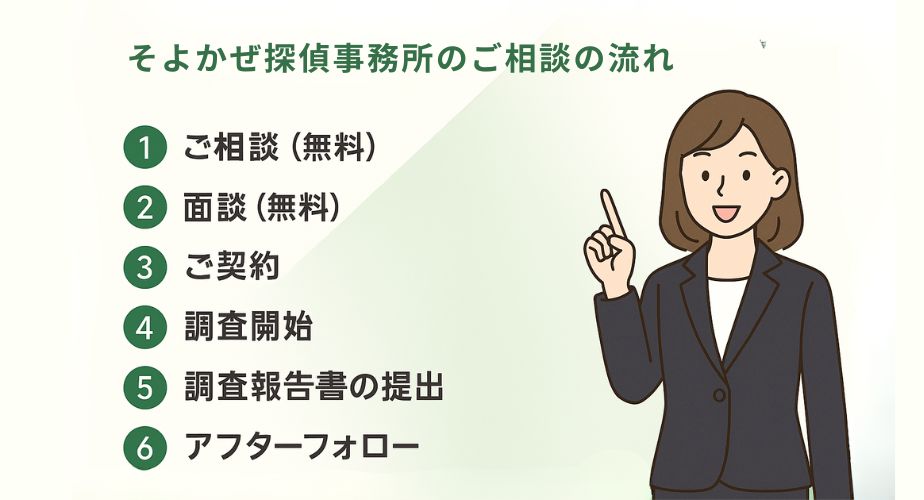 「そよかぜ探偵事務所のご相談の流れ」というタイトルのもと、6つのステップが番号付きで表示されている。「①ご相談（無料）②面談（無料）③ご契約④調査開始⑤調査報告書の提出⑥アフターフォロー」。右側にはネイビースーツを着た笑顔の女性が人差し指を立てて説明しているイラストが描かれており、背景は淡い緑色で構成された信頼感のあるデザイン。
