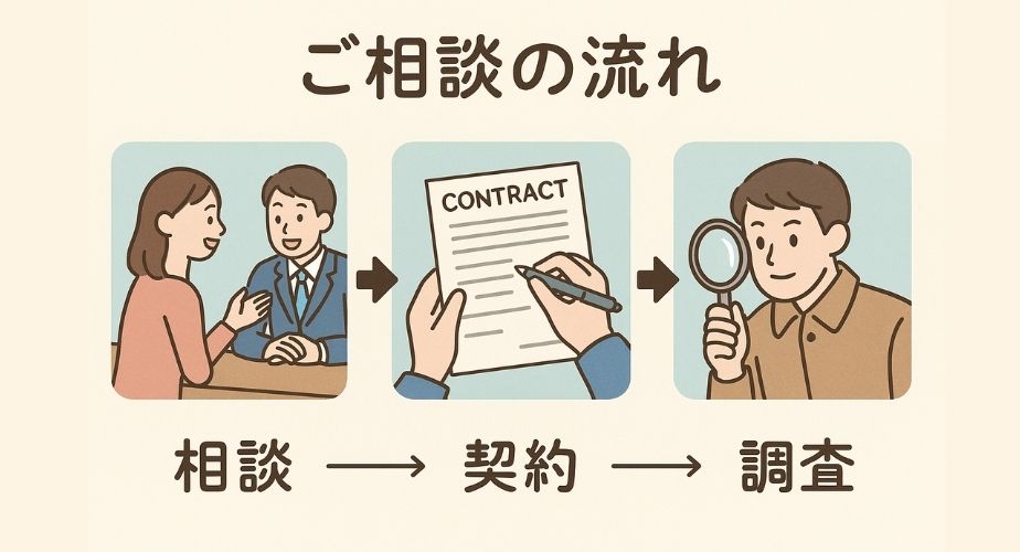 そよかぜ探偵事務所横浜営業所での相談から調査までの流れを表すイラスト。やさしいイラスト風で相談、契約、調査の3ステップを描いた画像。