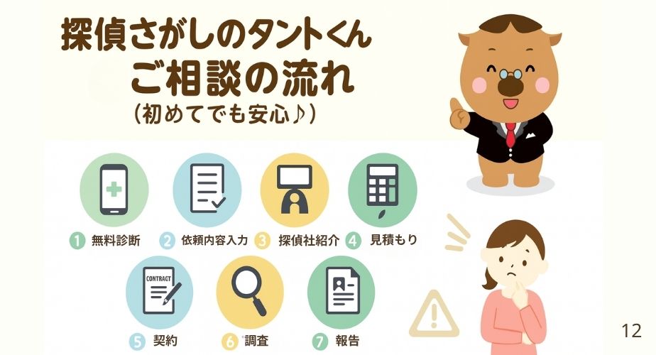 「探偵さがしのタントくん」の相談から調査までの流れを示すイラスト。無料診断から報告書受け取りまでのステップが番号付きで描かれている。 