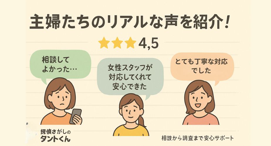 探偵さがしのタントくんに実際に相談した主婦たちの口コミを紹介するイラスト画像。中央に「主婦たちのリアルな声を紹介！」というタイトルと星4.5の高評価。左から順に「相談してよかった…」「女性スタッフが対応してくれて安心できた」「調査内容が丁寧でよかった」と吹き出しで語る3人の主婦キャラクター。下部にはタントくんのロゴと「相談から調査まで安心サポート」の文字がある、親しみやすいデザインの口コミ画像。