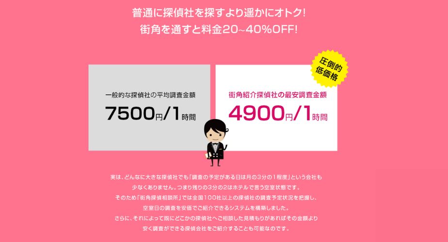 調査費用が20〜40%OFFでお得に依頼
街角探偵相談所を通じて探偵事務所に依頼すると、調査費用が通常よりも20〜40％割引されるのが大きな魅力です。浮気調査や素行調査など、通常高額になることが多い調査も、このシステムを利用することでお得に依頼できます。また、他社の見積もりを提示すると、さらに料金を調整してもらえる可能性もあり、費用面で安心です。