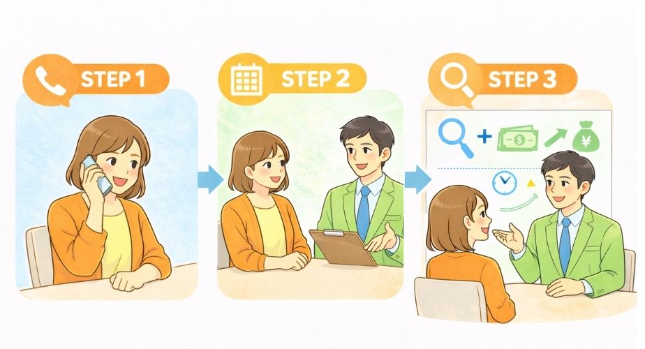 あい探偵への無料相談から調査までの流れを表現したイラスト