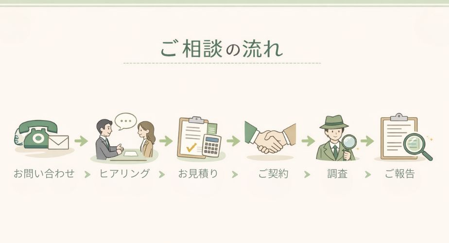 探偵への相談から調査報告までの流れを6ステップで説明したイラスト