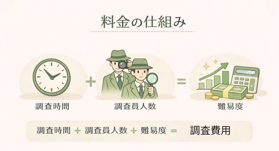 MR探偵事務所 立川駅前相談室の探偵の料金が調査時間・人数・難易度で決まる仕組みを図解したイラストバナー