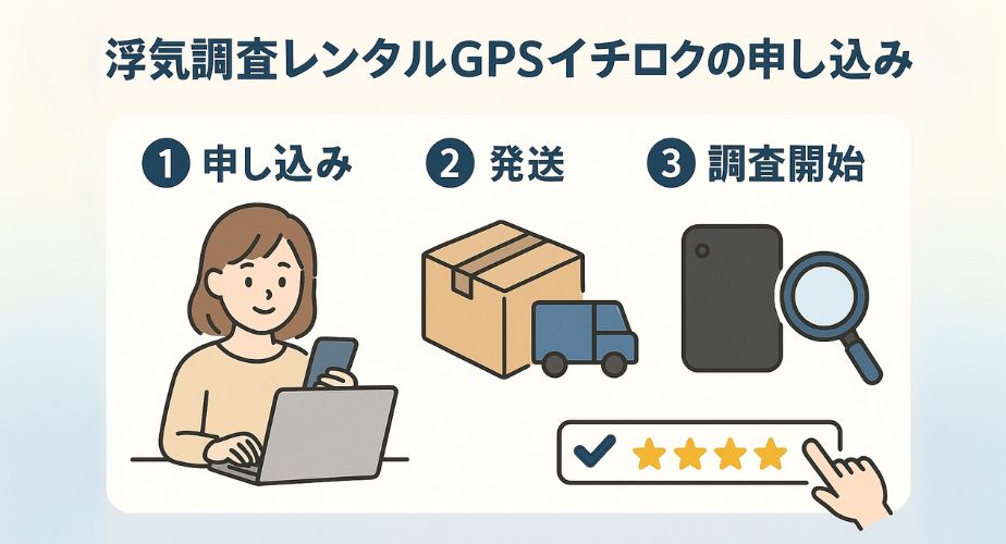 GPSイチロクの申し込み方法を3ステップでわかりやすく説明した画像