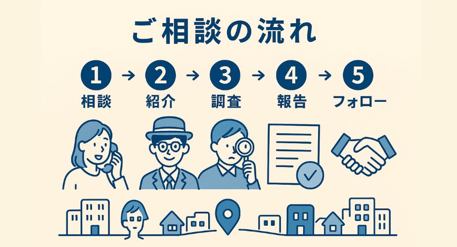 『みんなの名探偵』の相談から調査完了までの流れをステップ形式で示した図解画像