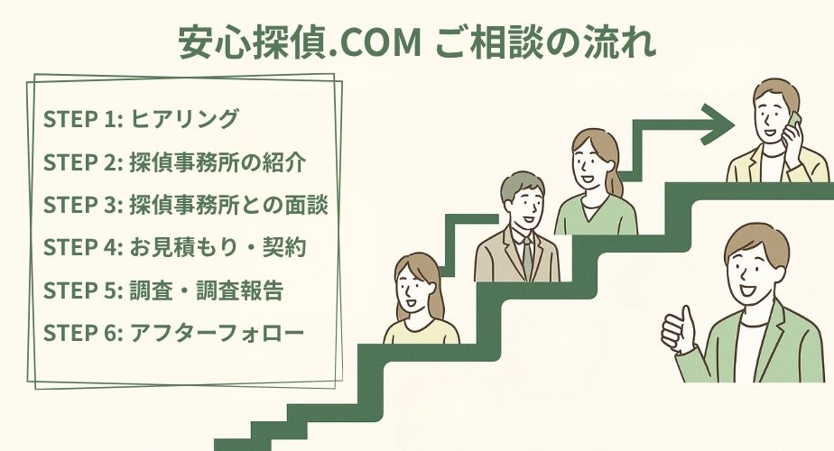 安心探偵.COMでの相談から調査までの流れを表す図解。初めてでも安心できるサポートステップ