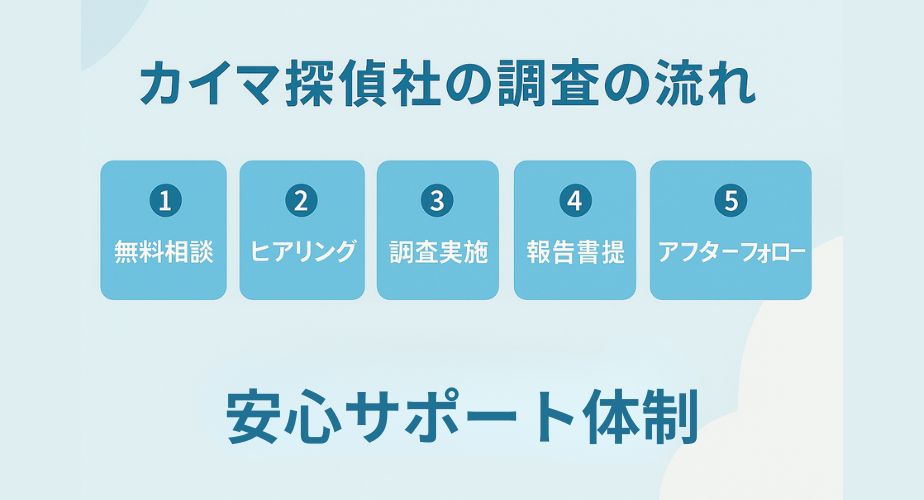 カイマ探偵社の調査の流れを示す5つのステップ。無料相談からアフターフォローまでの流れをシンプルに可視化した安心感のある図解アイキャッチ画像。