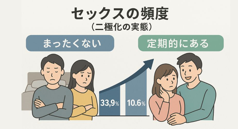性生活の頻度が極端に分かれる二極化の傾向を示す、グラフと夫婦の生活イメージを組み合わせたイラスト。